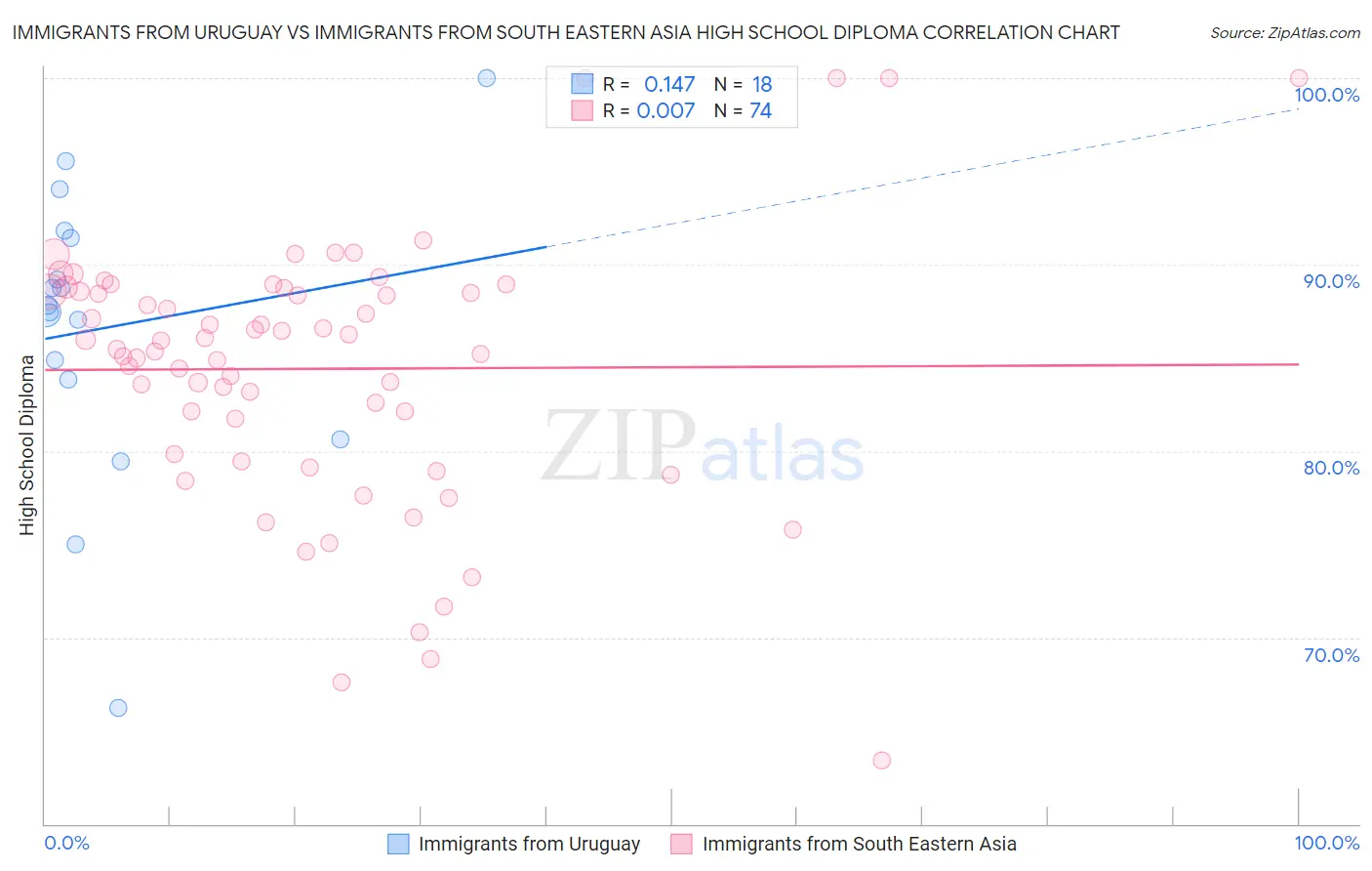 Immigrants from Uruguay vs Immigrants from South Eastern Asia High School Diploma