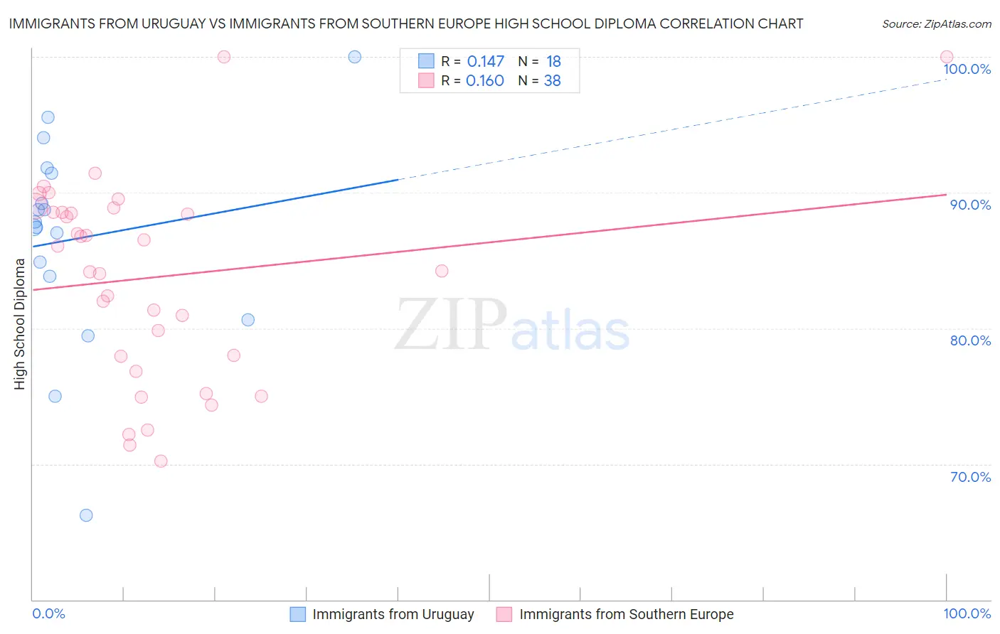 Immigrants from Uruguay vs Immigrants from Southern Europe High School Diploma