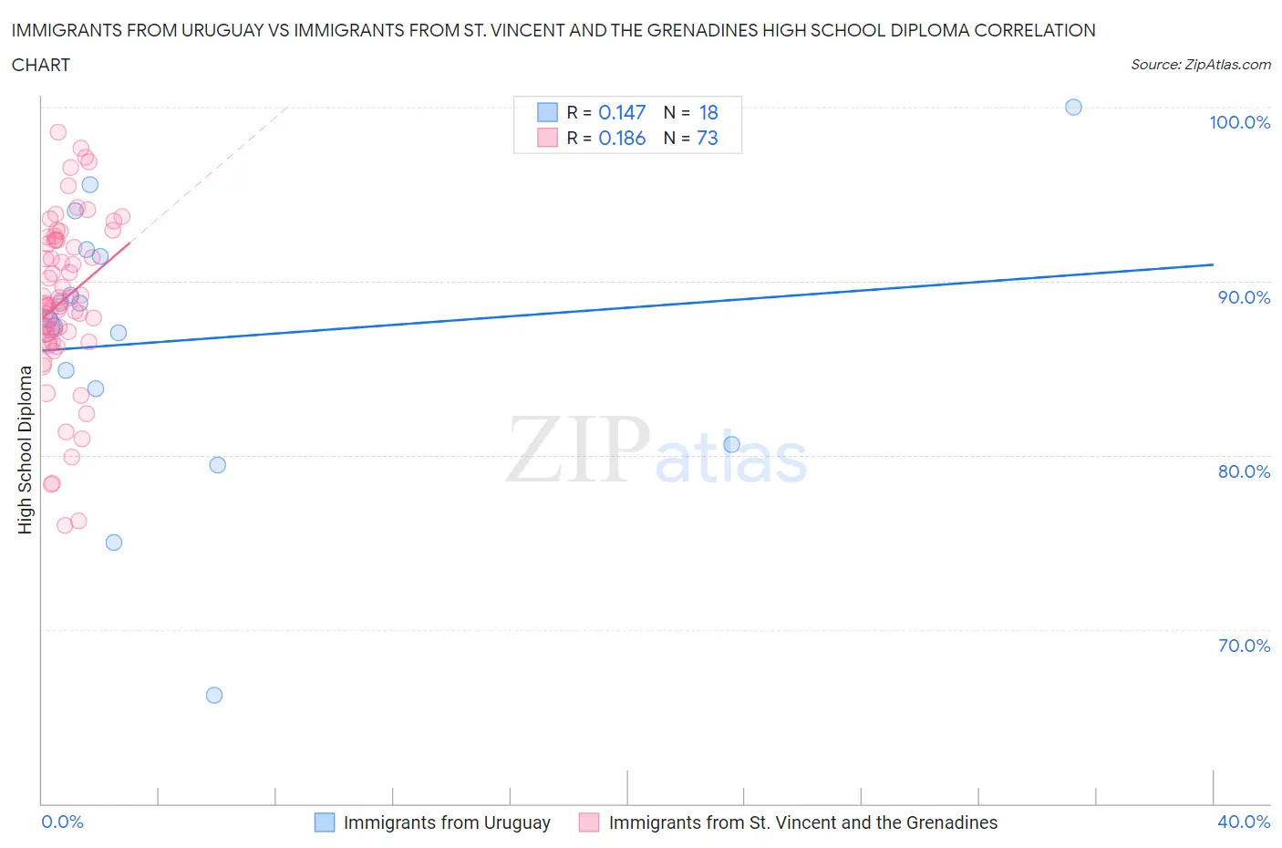 Immigrants from Uruguay vs Immigrants from St. Vincent and the Grenadines High School Diploma