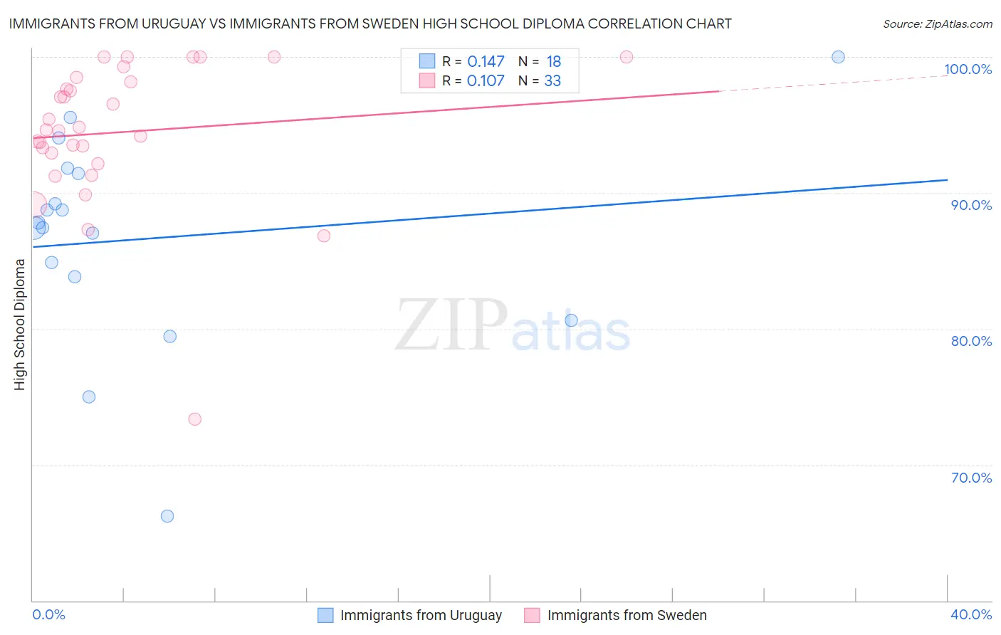 Immigrants from Uruguay vs Immigrants from Sweden High School Diploma