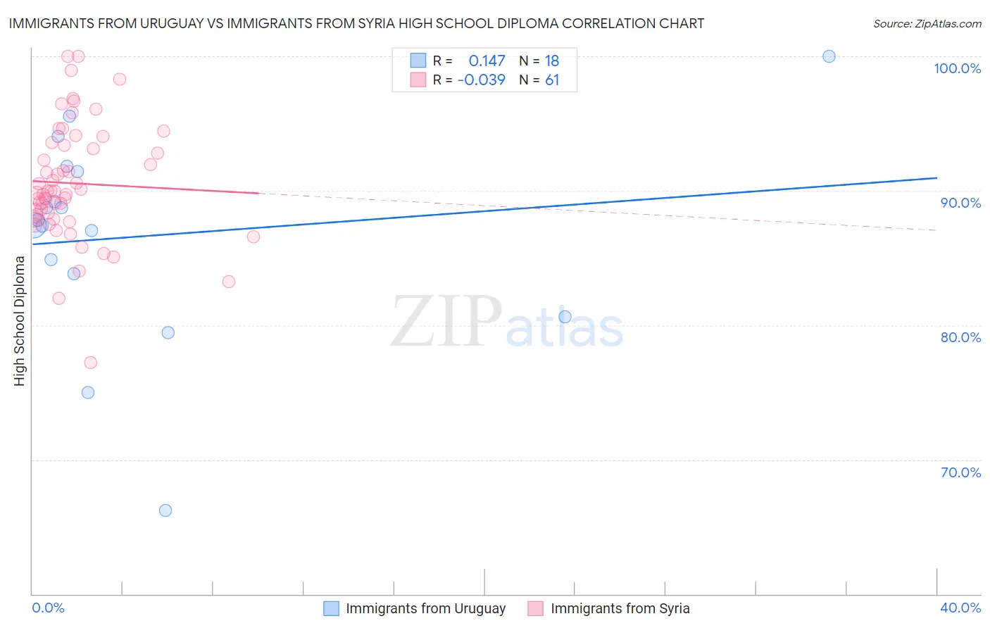 Immigrants from Uruguay vs Immigrants from Syria High School Diploma