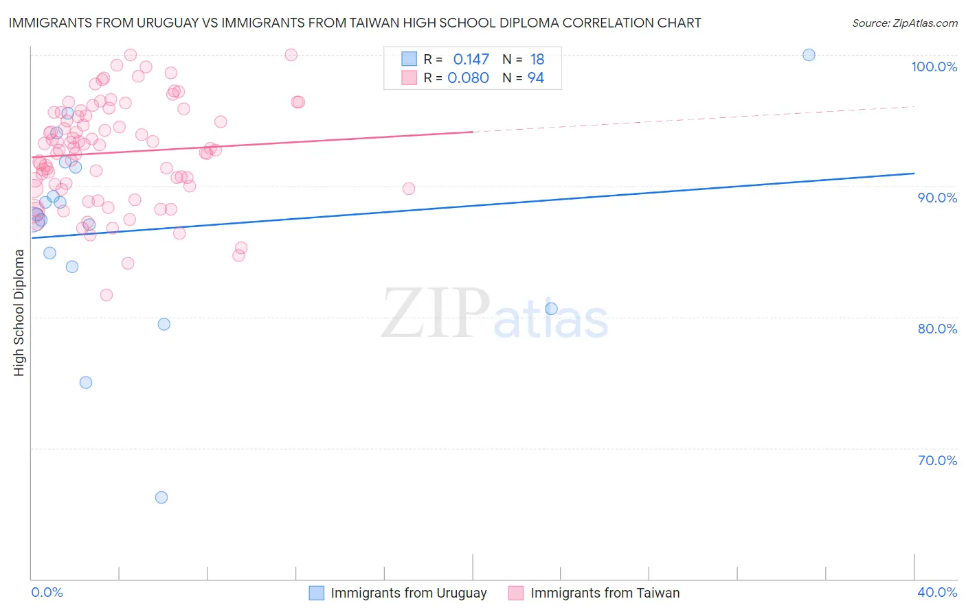 Immigrants from Uruguay vs Immigrants from Taiwan High School Diploma