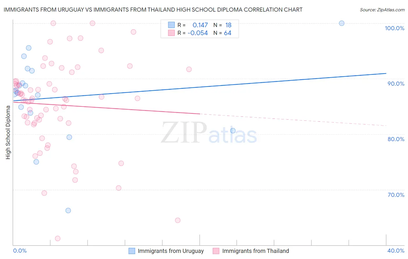 Immigrants from Uruguay vs Immigrants from Thailand High School Diploma