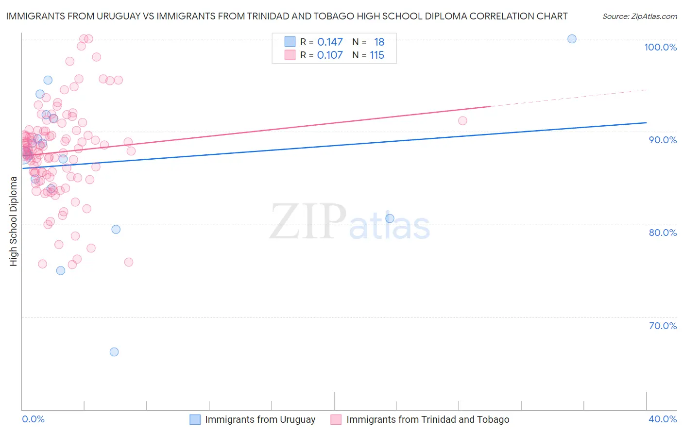 Immigrants from Uruguay vs Immigrants from Trinidad and Tobago High School Diploma