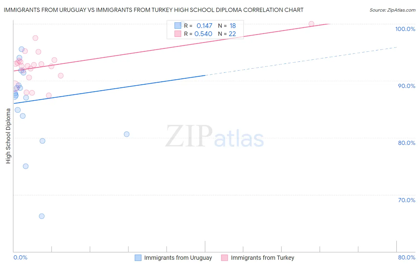 Immigrants from Uruguay vs Immigrants from Turkey High School Diploma