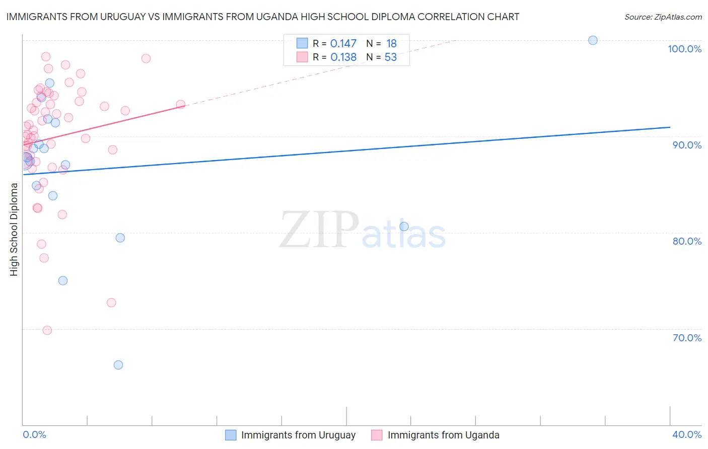 Immigrants from Uruguay vs Immigrants from Uganda High School Diploma