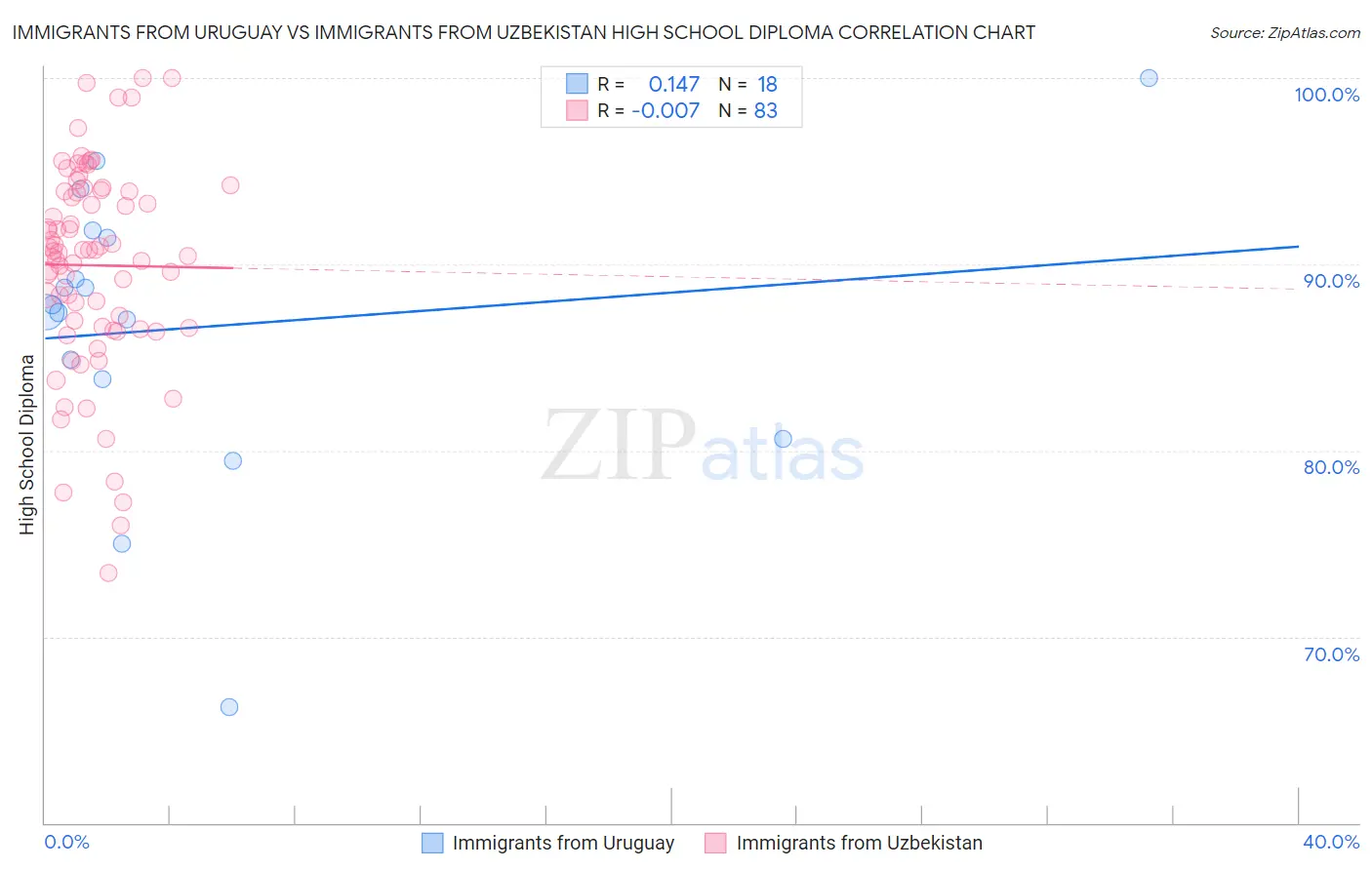 Immigrants from Uruguay vs Immigrants from Uzbekistan High School Diploma