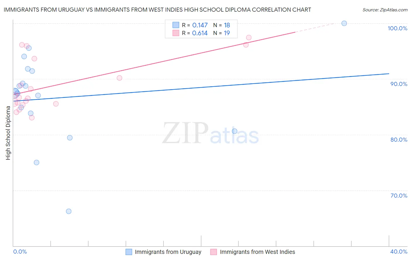 Immigrants from Uruguay vs Immigrants from West Indies High School Diploma
