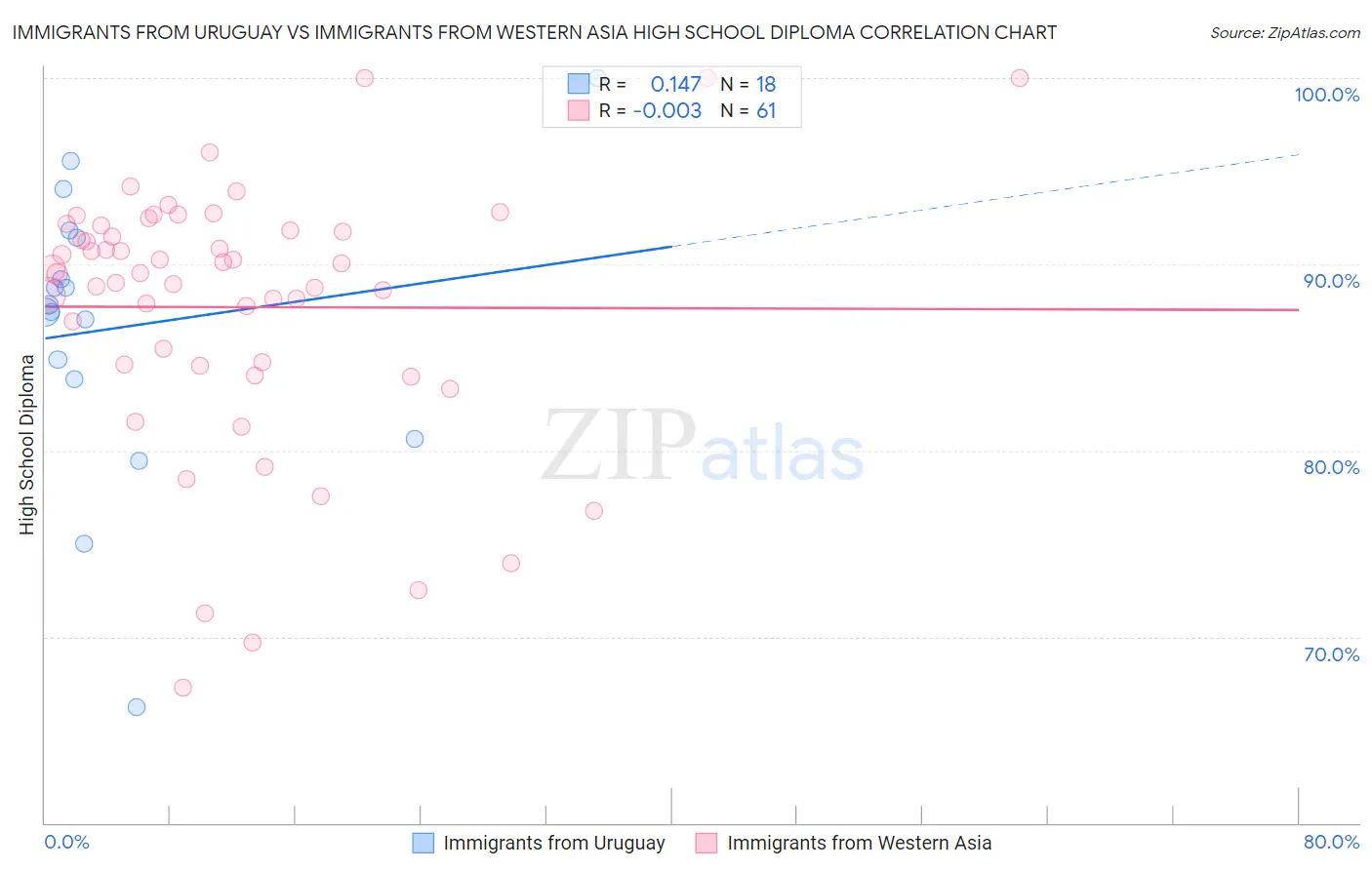 Immigrants from Uruguay vs Immigrants from Western Asia High School Diploma