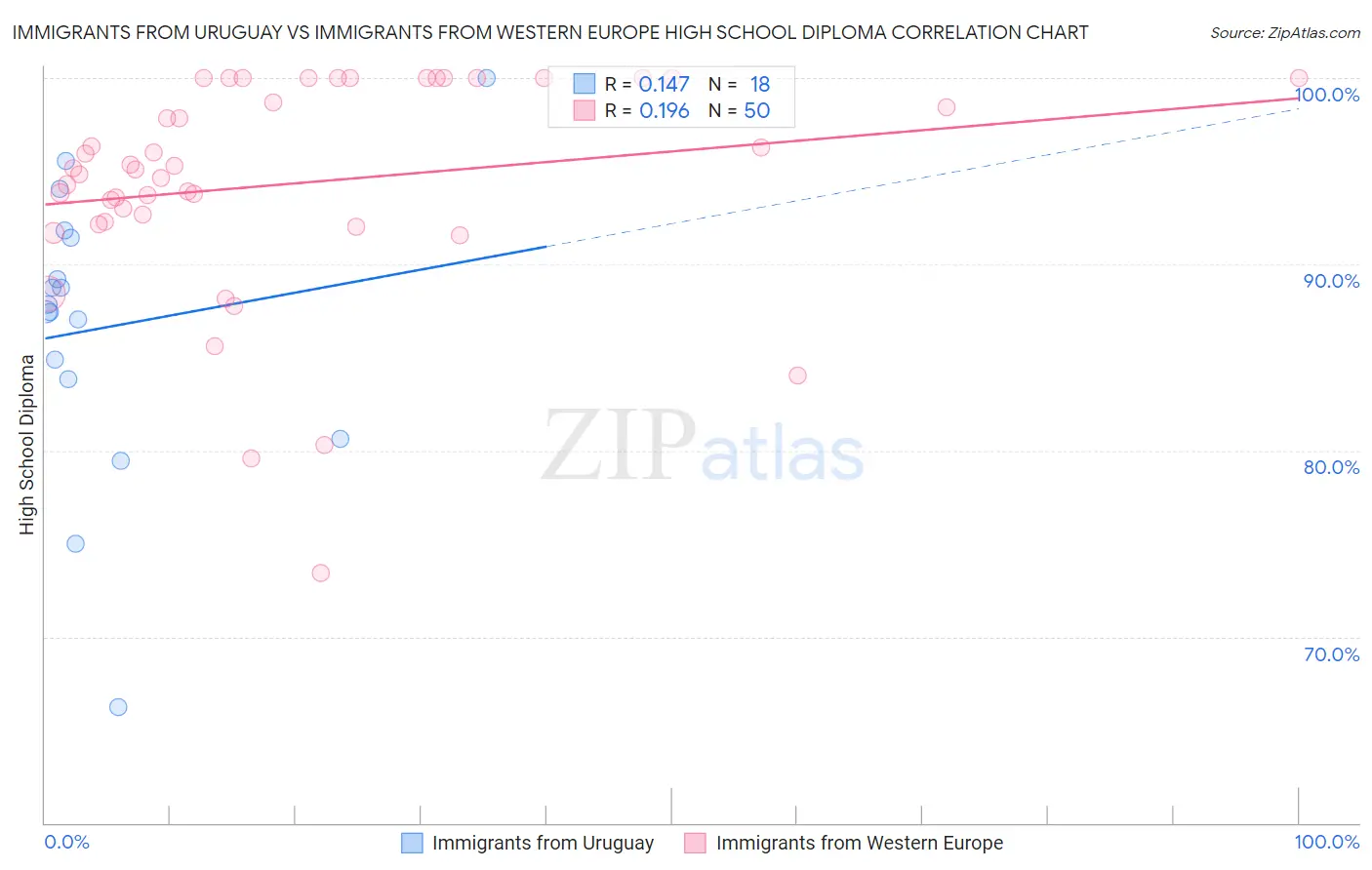 Immigrants from Uruguay vs Immigrants from Western Europe High School Diploma