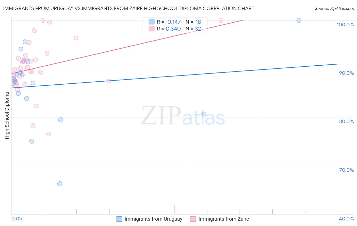 Immigrants from Uruguay vs Immigrants from Zaire High School Diploma