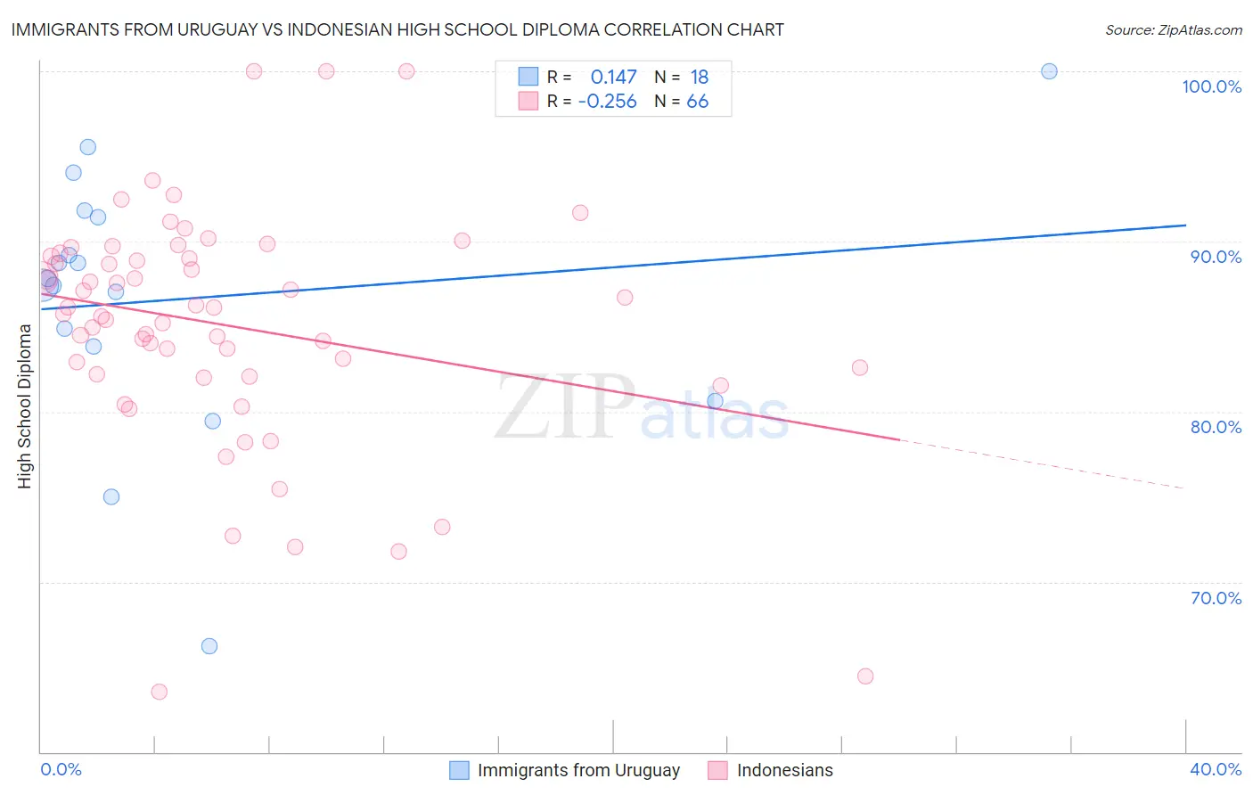 Immigrants from Uruguay vs Indonesian High School Diploma
