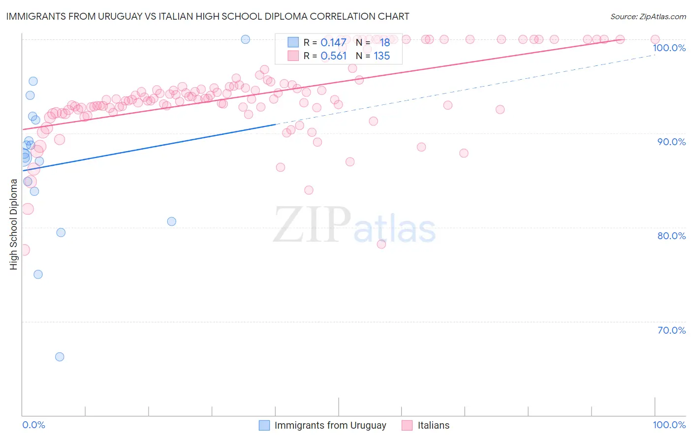 Immigrants from Uruguay vs Italian High School Diploma