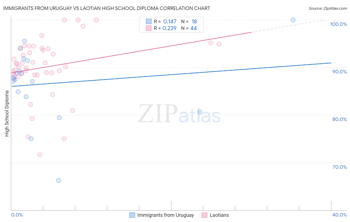 Immigrants from Uruguay vs Laotian High School Diploma