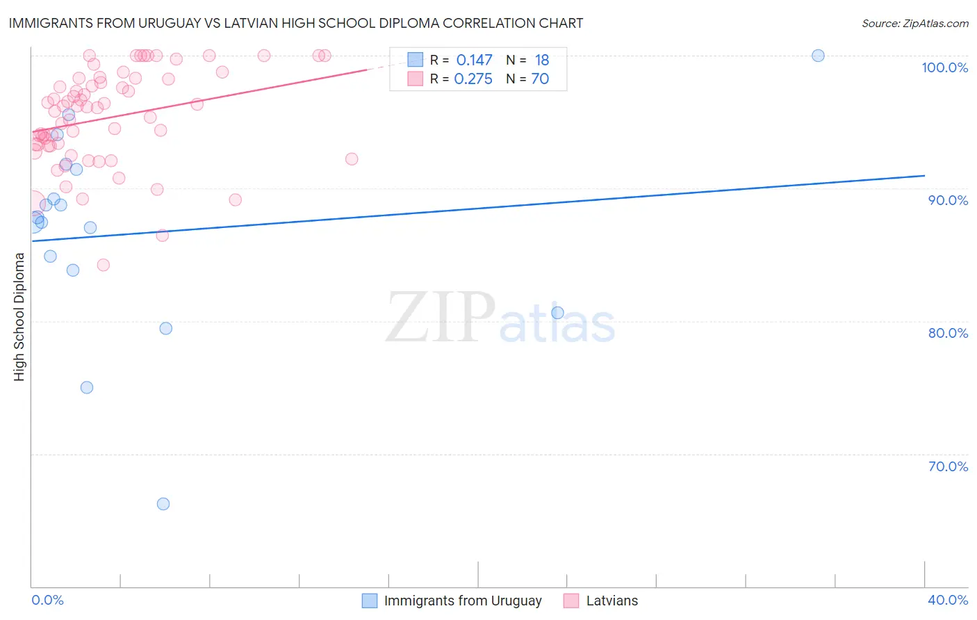 Immigrants from Uruguay vs Latvian High School Diploma