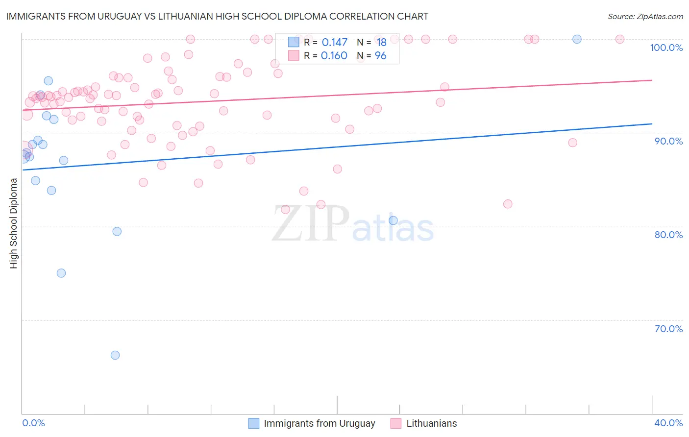 Immigrants from Uruguay vs Lithuanian High School Diploma
