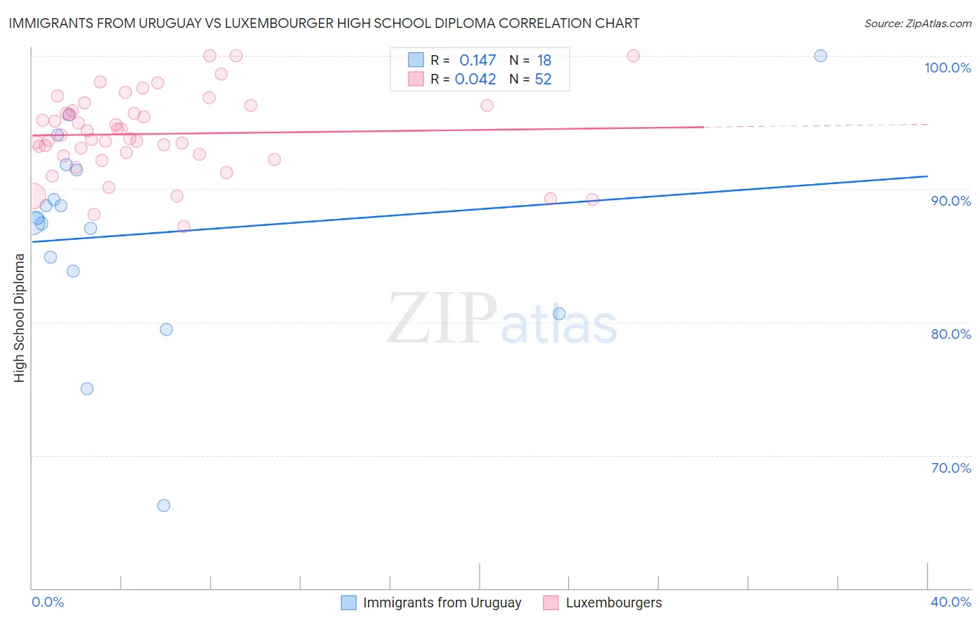 Immigrants from Uruguay vs Luxembourger High School Diploma