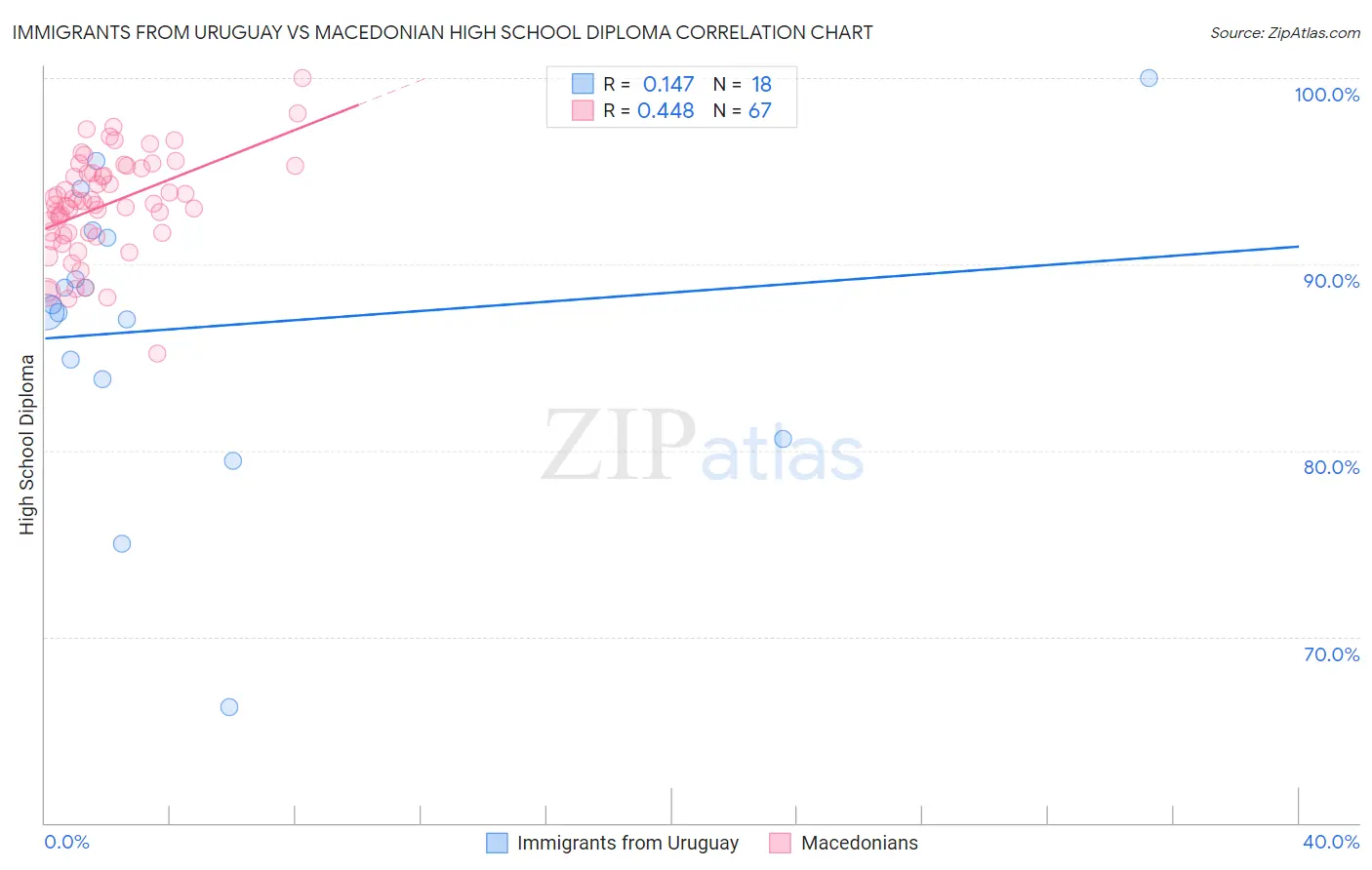 Immigrants from Uruguay vs Macedonian High School Diploma