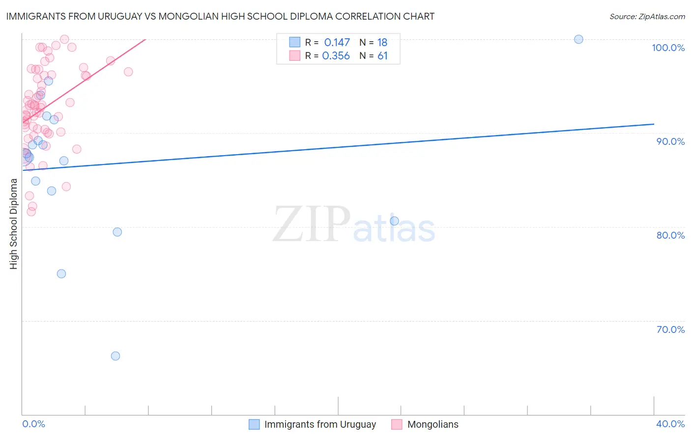Immigrants from Uruguay vs Mongolian High School Diploma