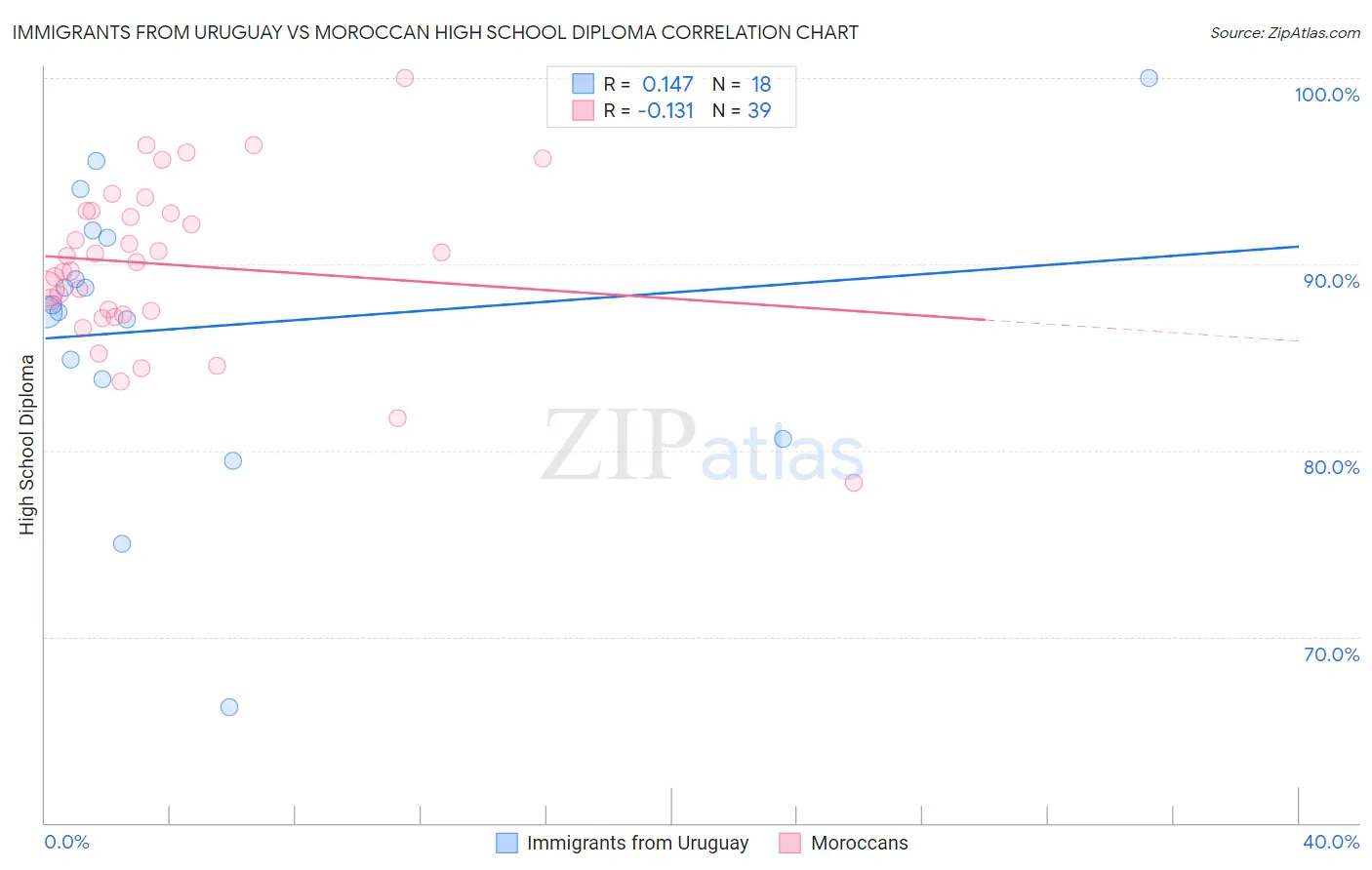 Immigrants from Uruguay vs Moroccan High School Diploma