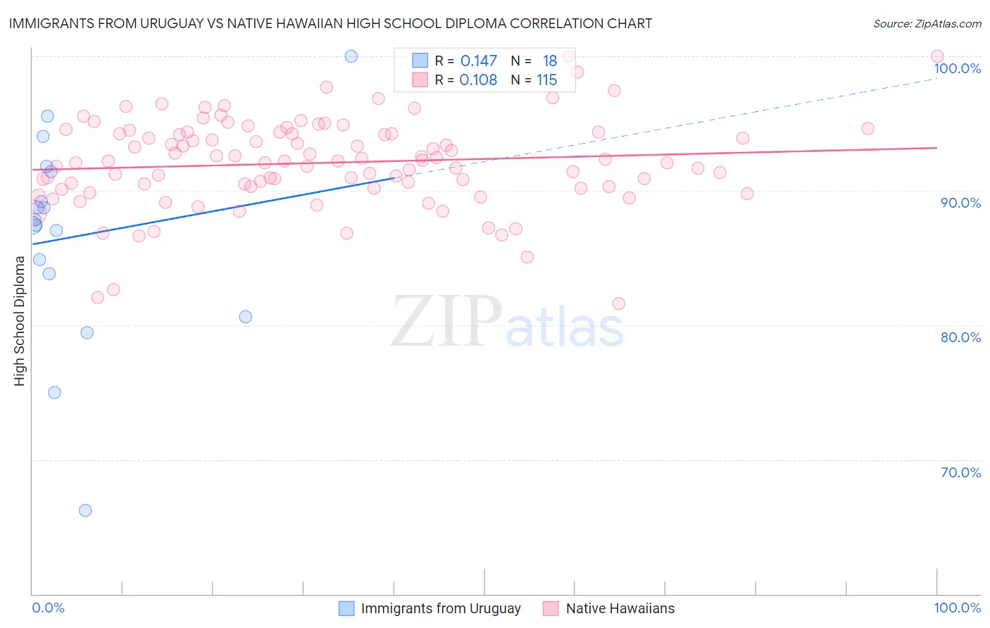 Immigrants from Uruguay vs Native Hawaiian High School Diploma