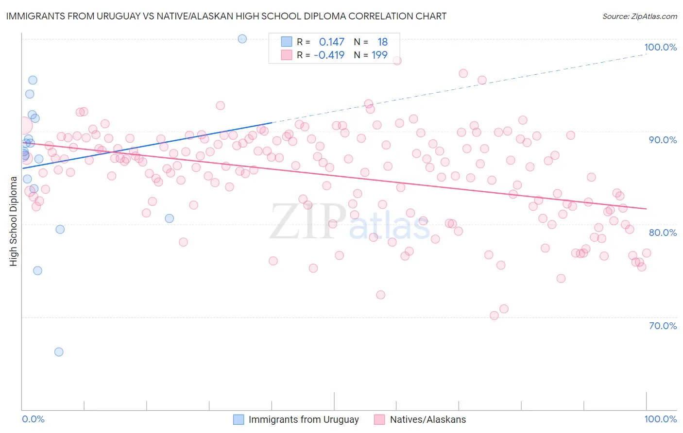 Immigrants from Uruguay vs Native/Alaskan High School Diploma