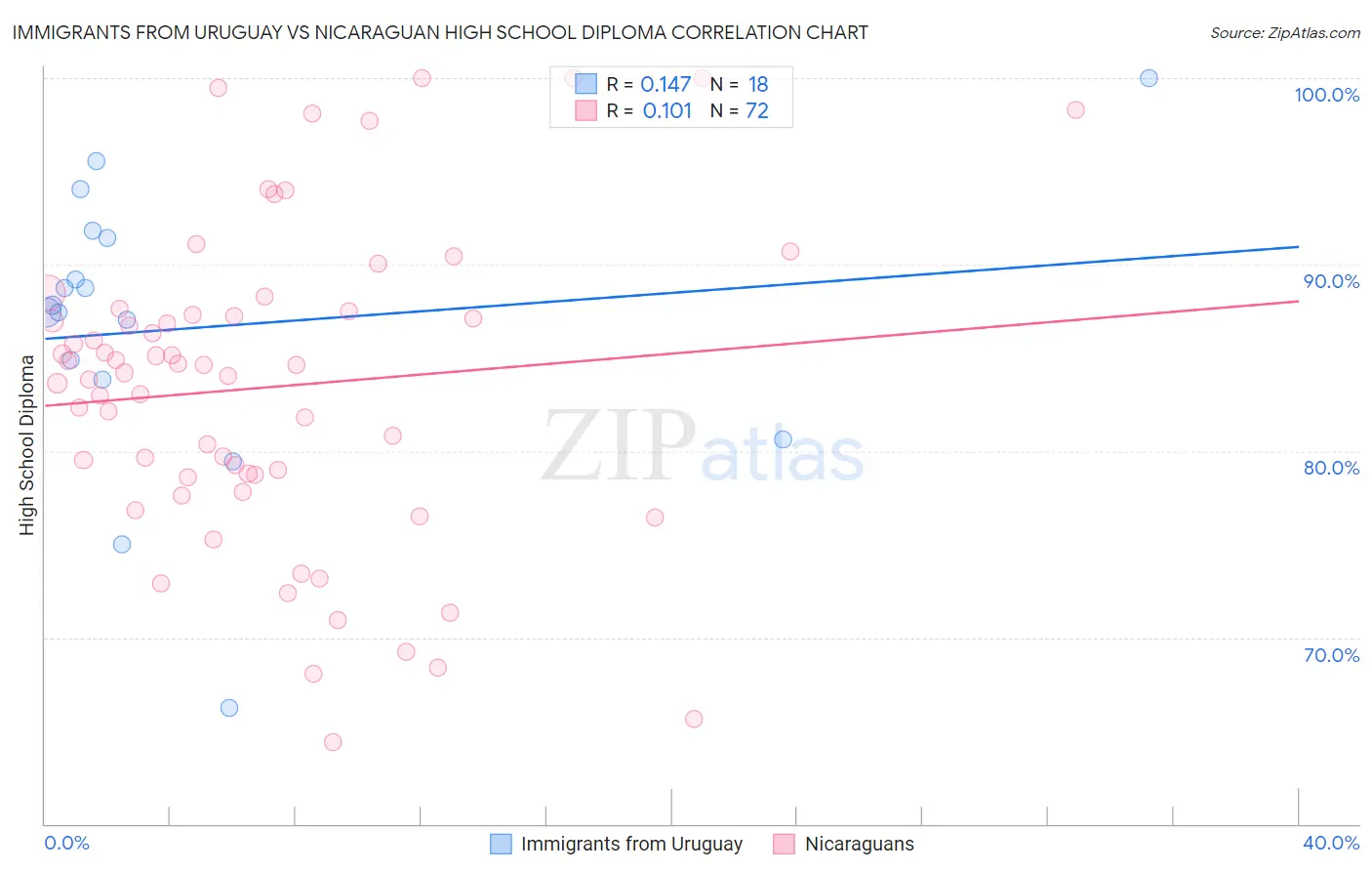 Immigrants from Uruguay vs Nicaraguan High School Diploma