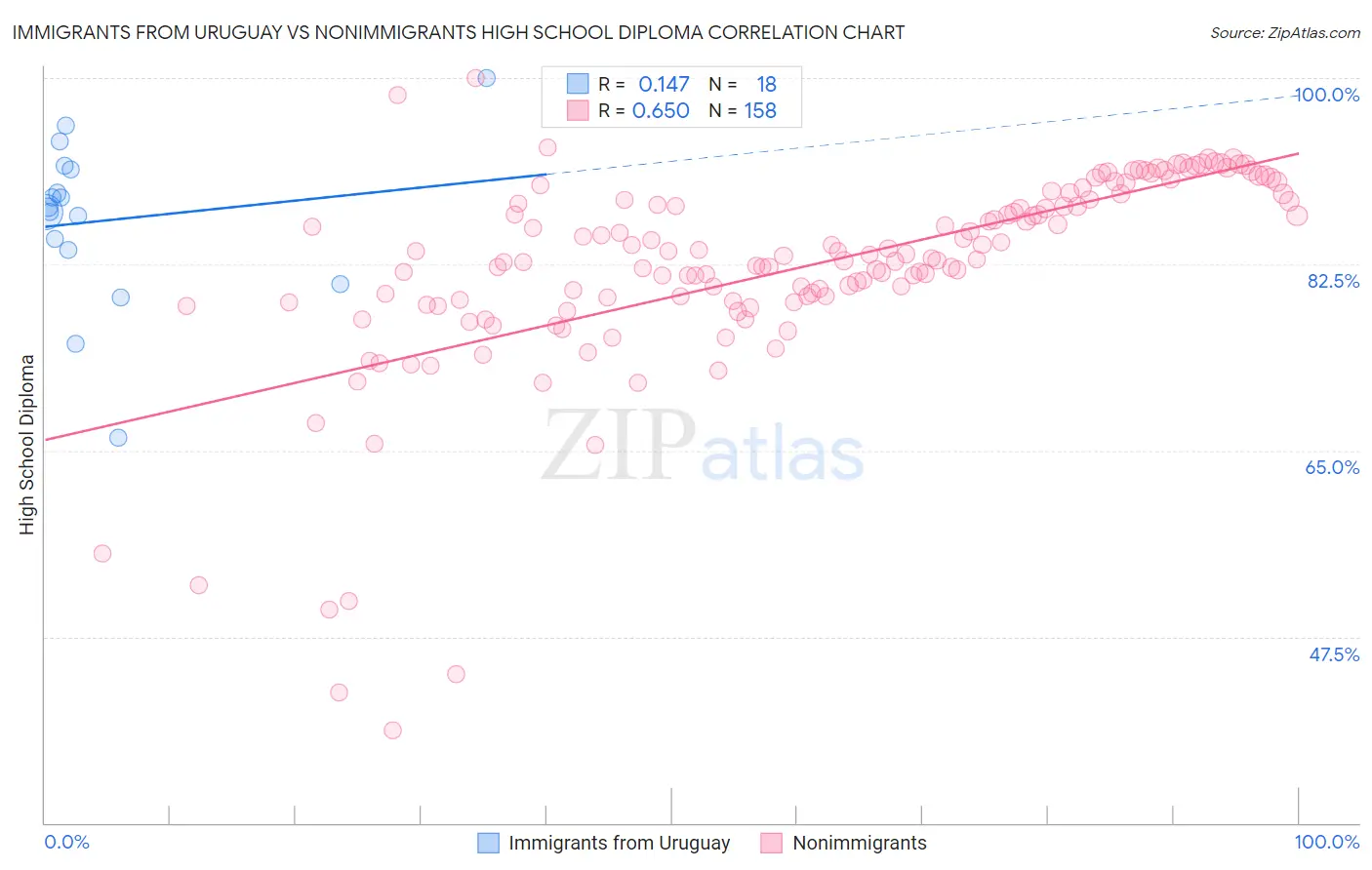 Immigrants from Uruguay vs Nonimmigrants High School Diploma