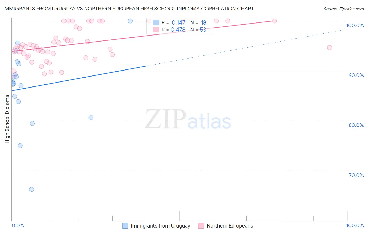 Immigrants from Uruguay vs Northern European High School Diploma
