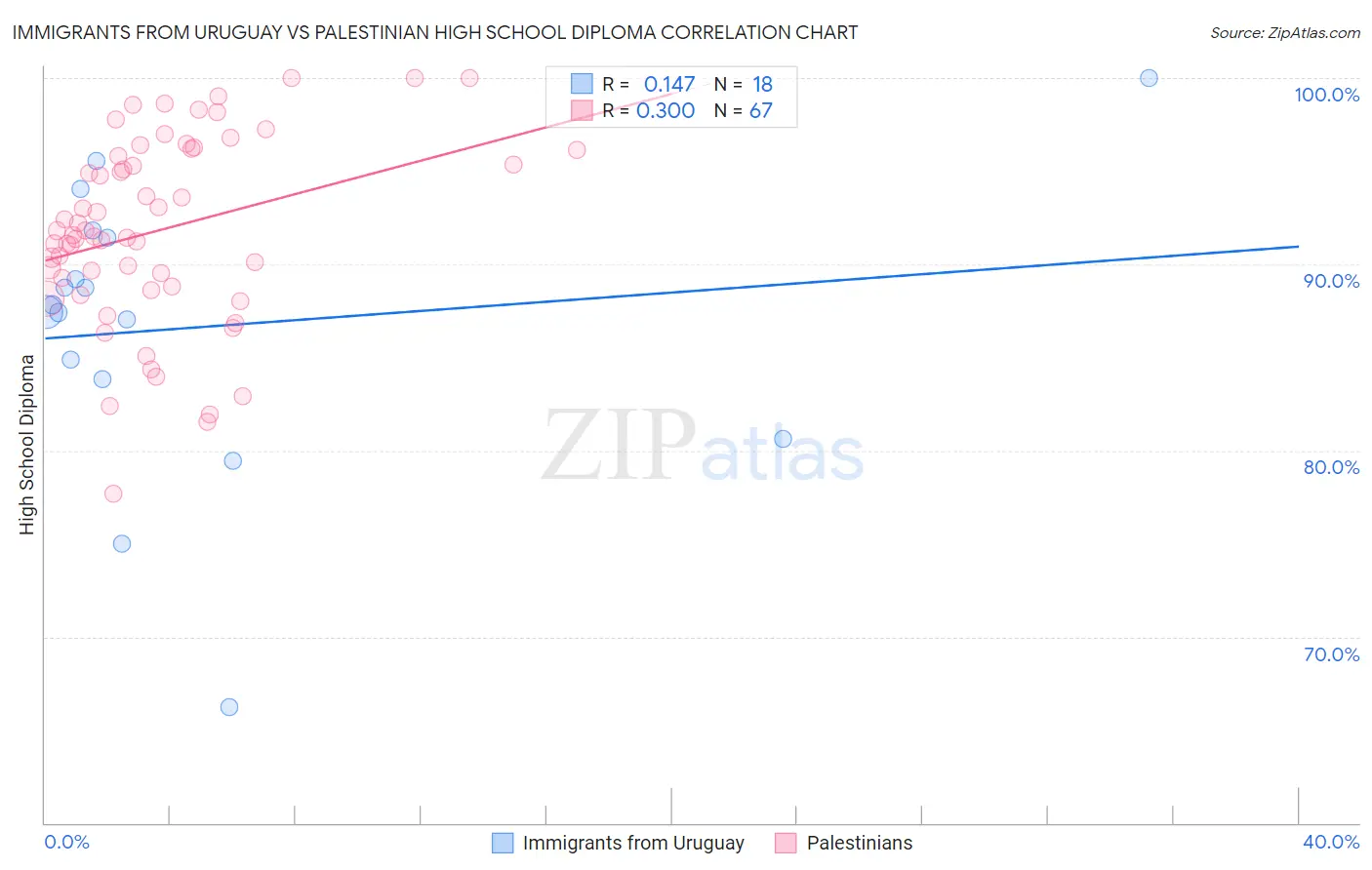 Immigrants from Uruguay vs Palestinian High School Diploma