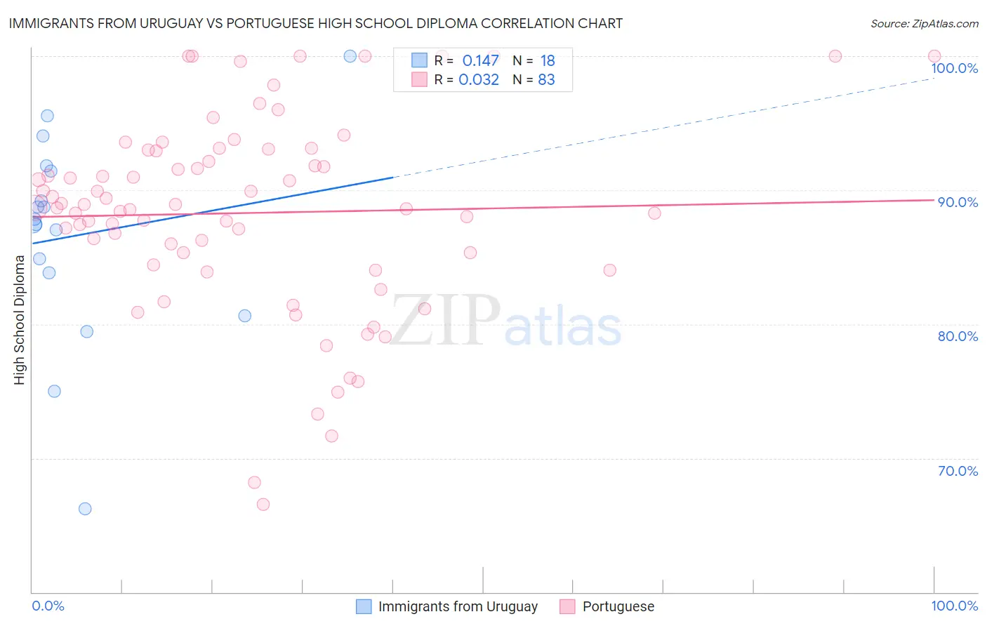 Immigrants from Uruguay vs Portuguese High School Diploma