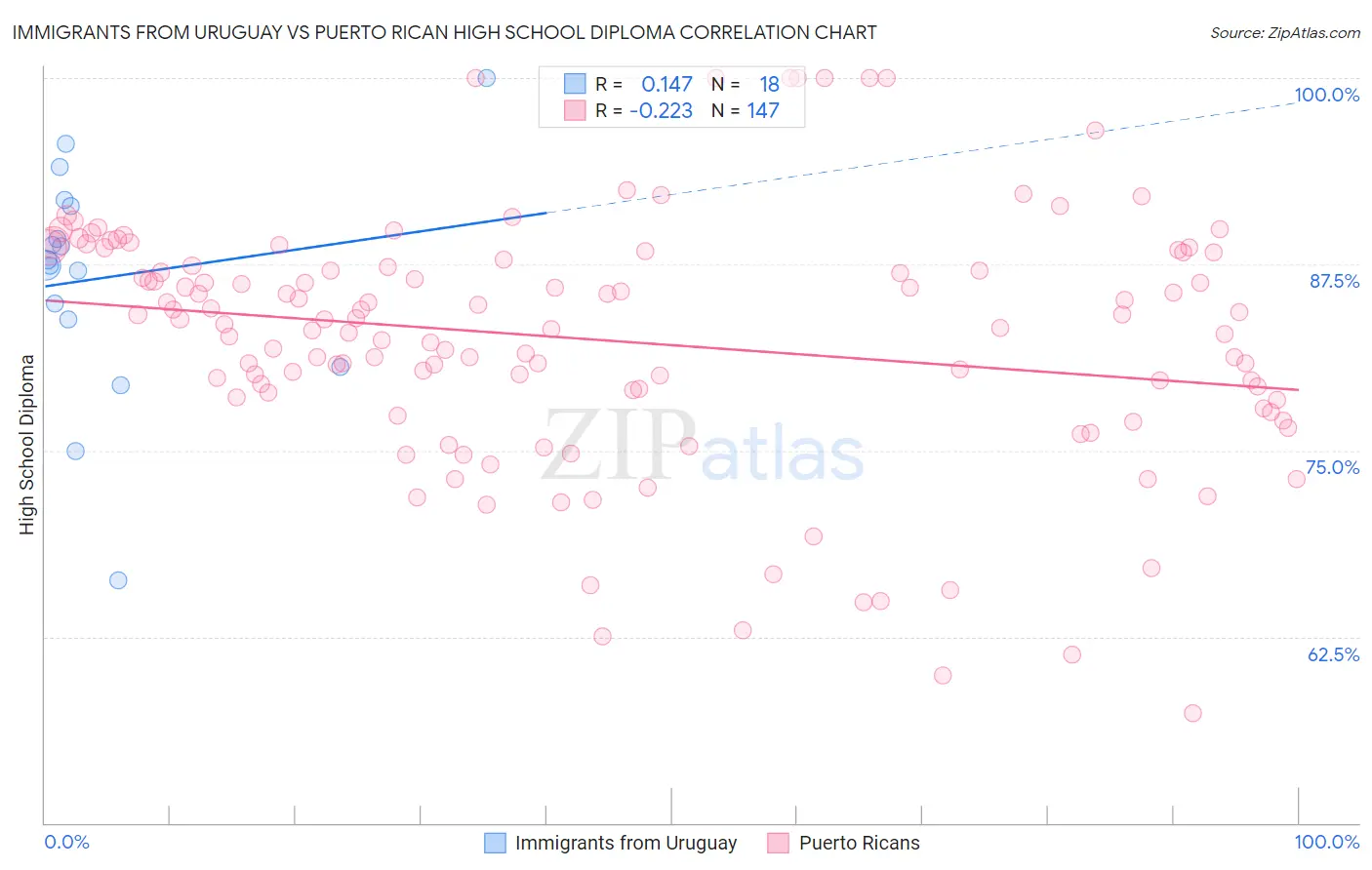 Immigrants from Uruguay vs Puerto Rican High School Diploma
