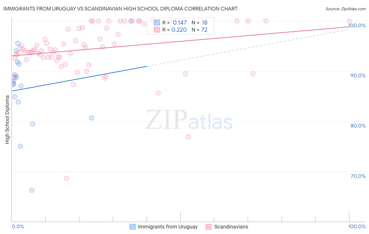 Immigrants from Uruguay vs Scandinavian High School Diploma