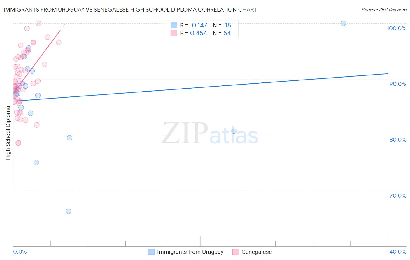 Immigrants from Uruguay vs Senegalese High School Diploma