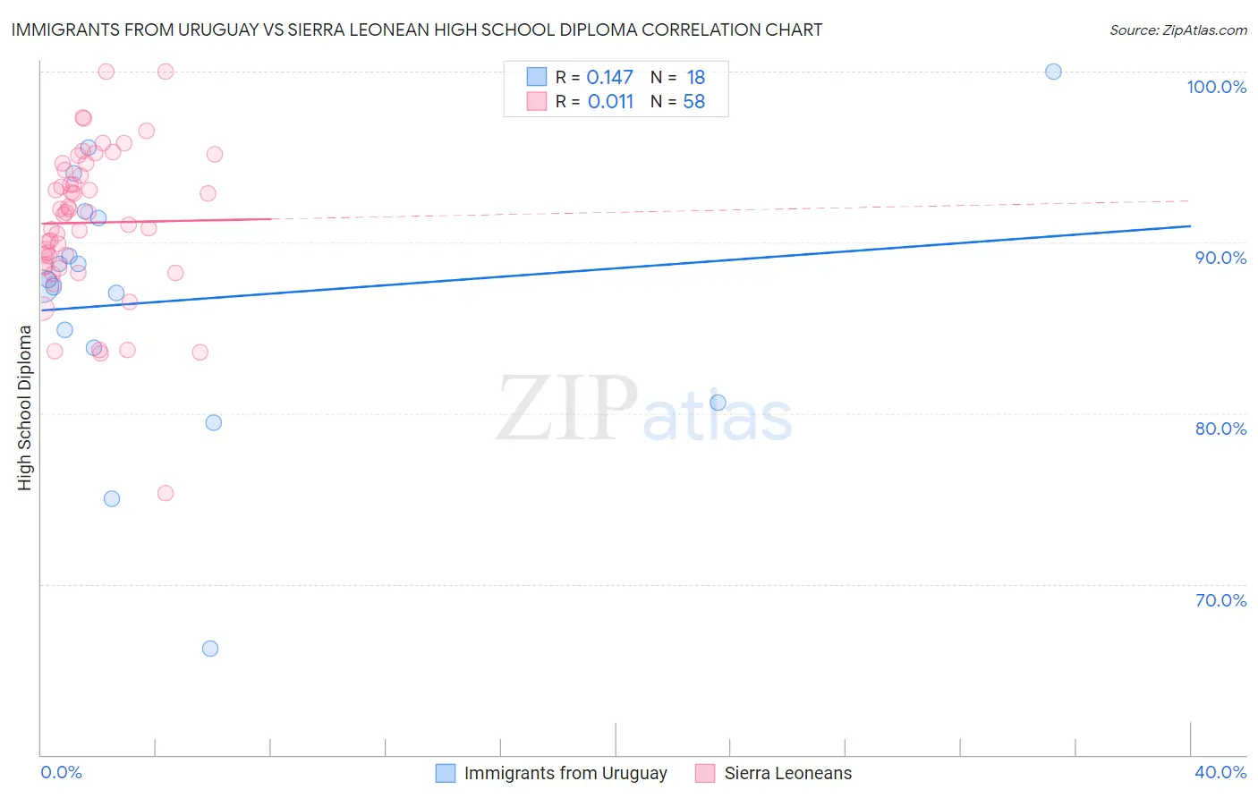 Immigrants from Uruguay vs Sierra Leonean High School Diploma