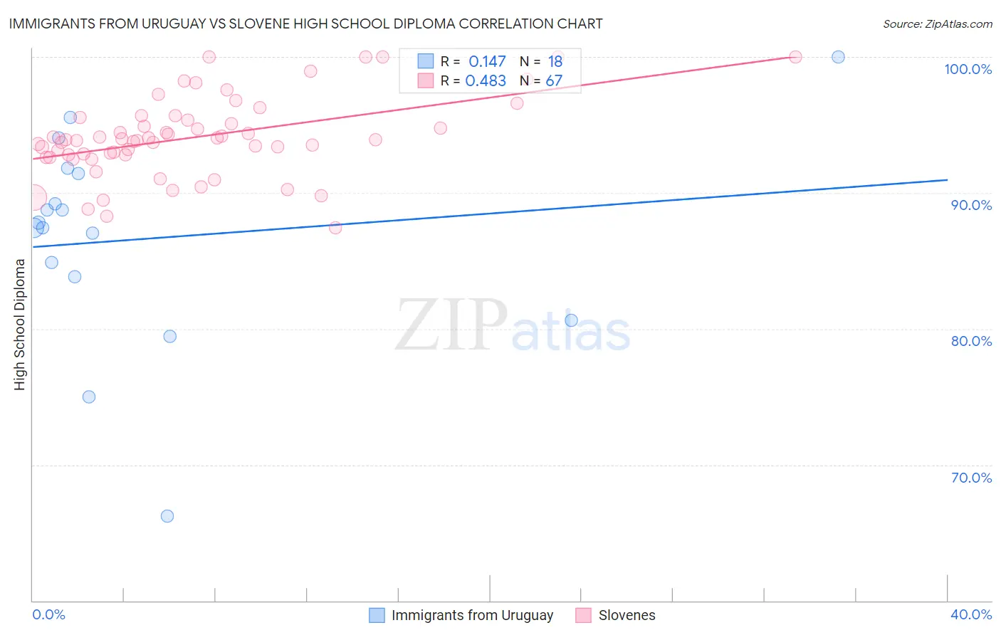 Immigrants from Uruguay vs Slovene High School Diploma