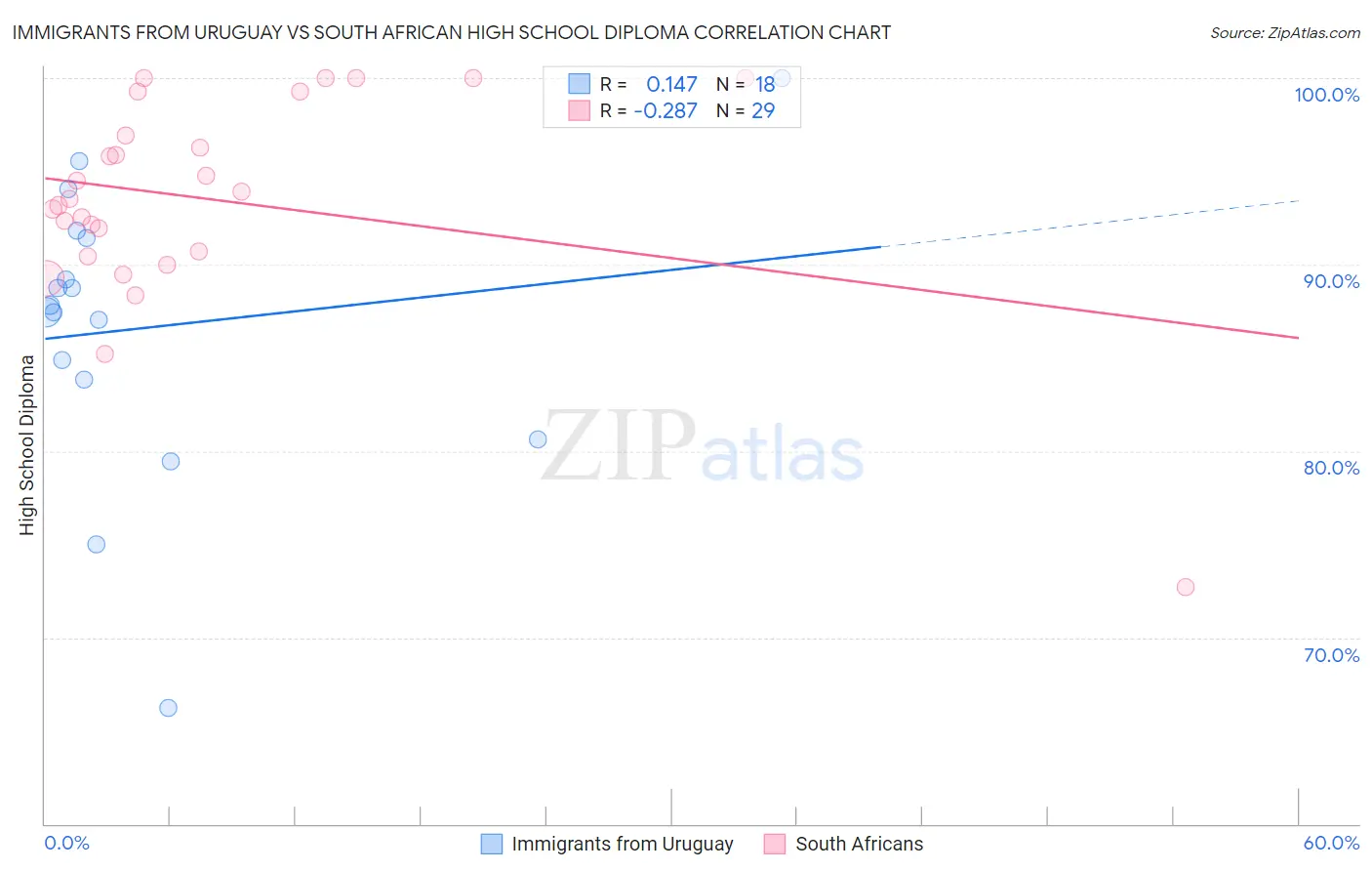 Immigrants from Uruguay vs South African High School Diploma