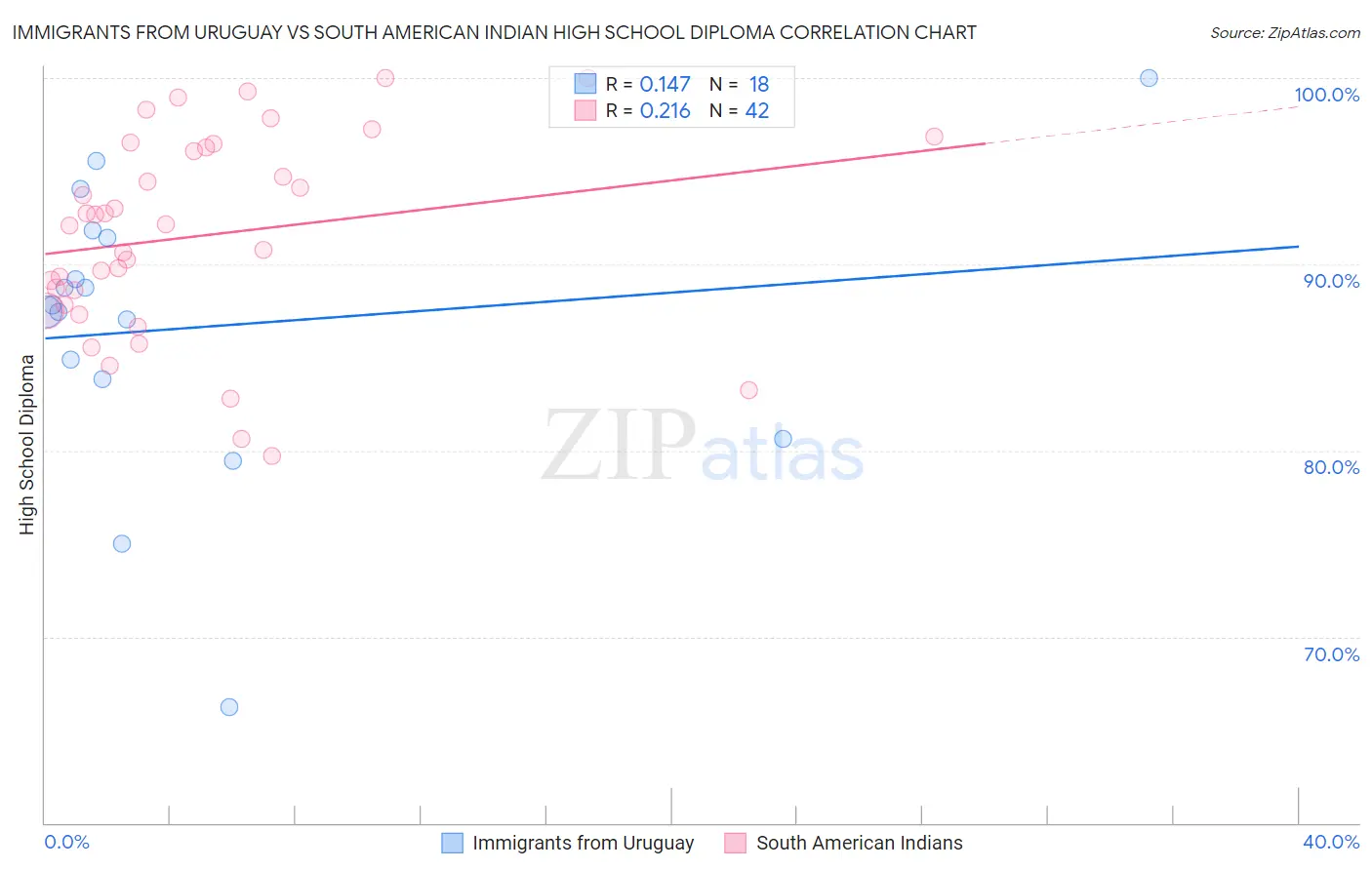 Immigrants from Uruguay vs South American Indian High School Diploma
