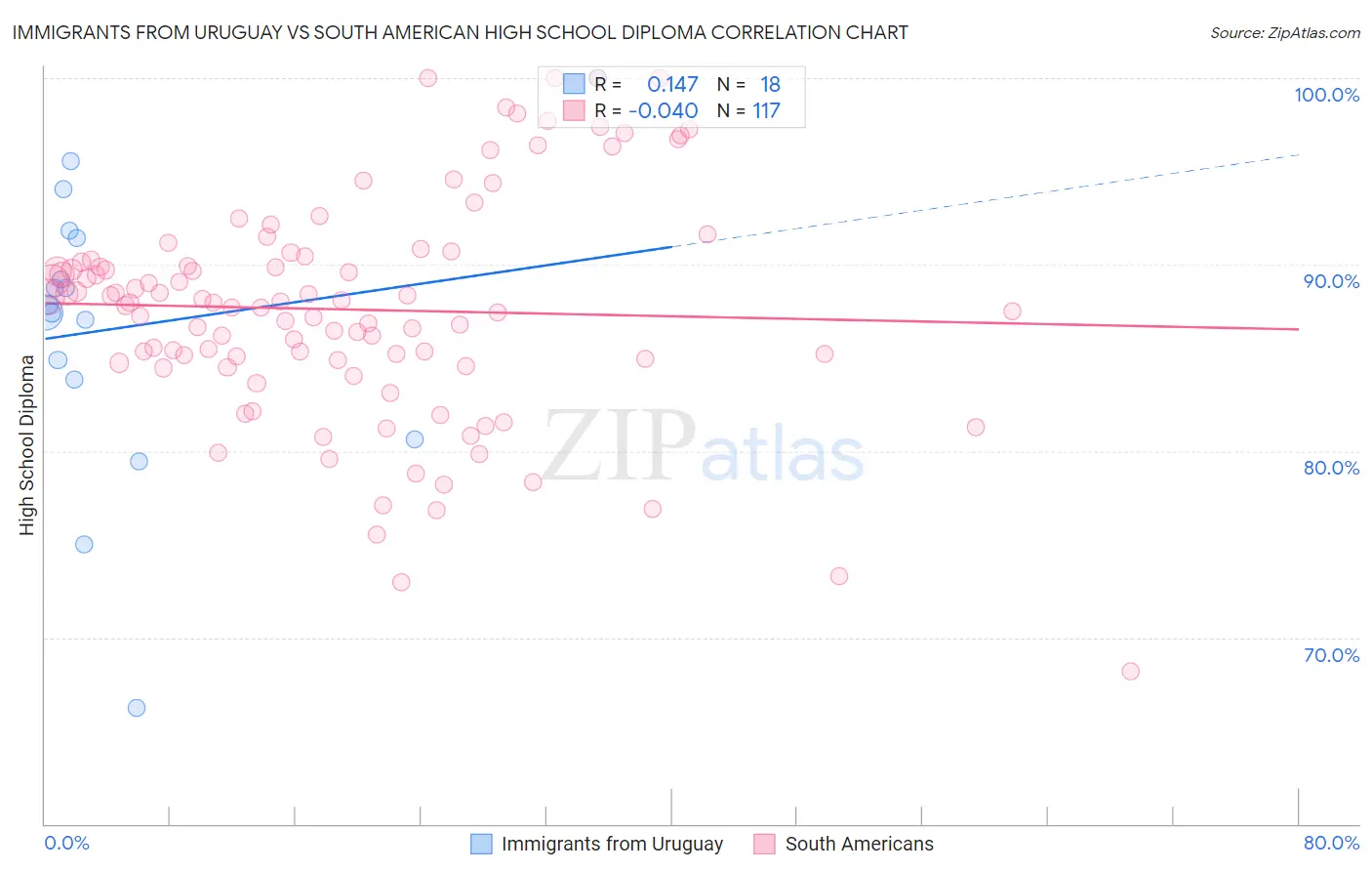 Immigrants from Uruguay vs South American High School Diploma