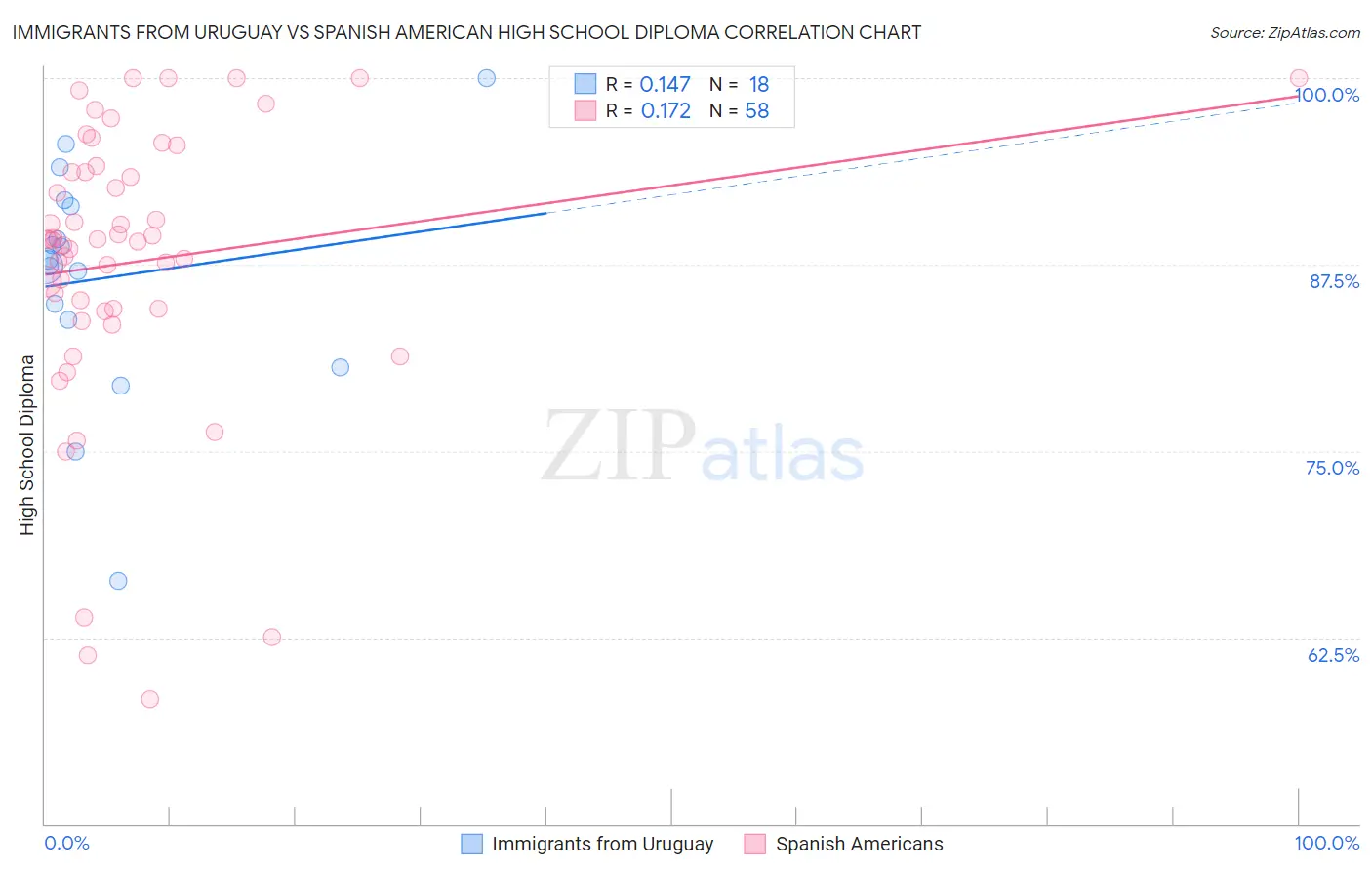 Immigrants from Uruguay vs Spanish American High School Diploma