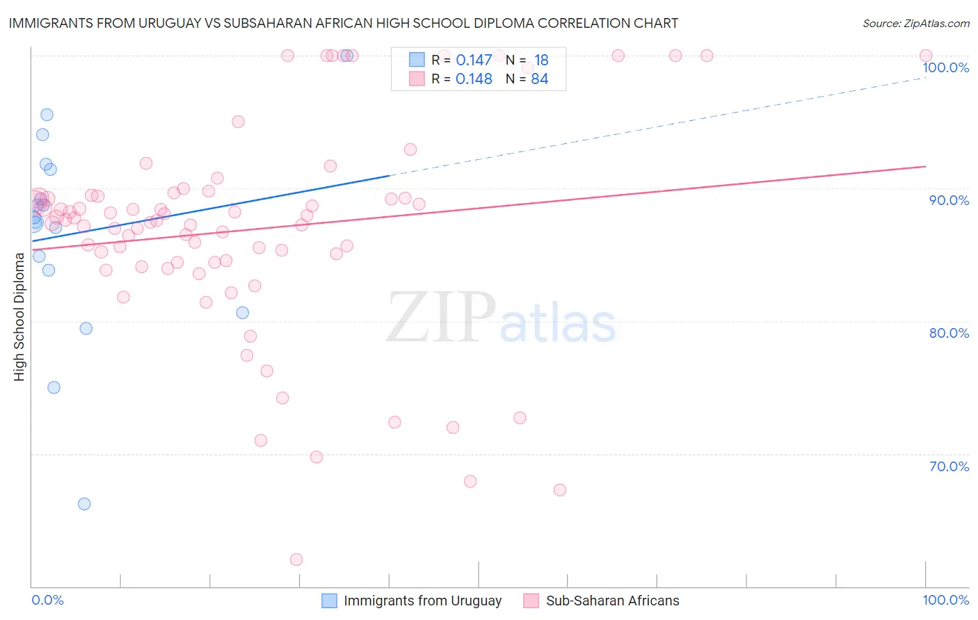 Immigrants from Uruguay vs Subsaharan African High School Diploma