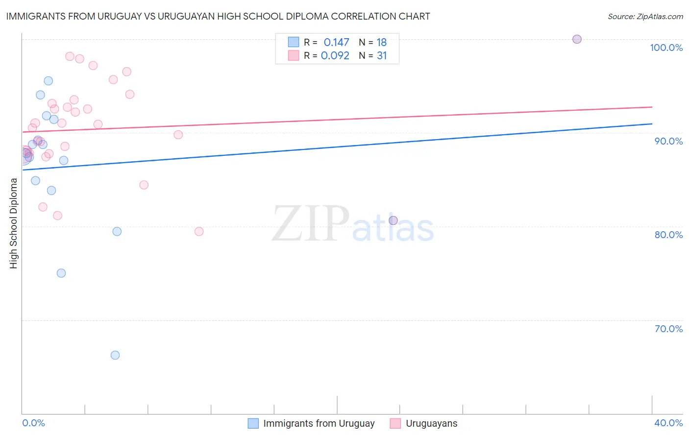 Immigrants from Uruguay vs Uruguayan High School Diploma