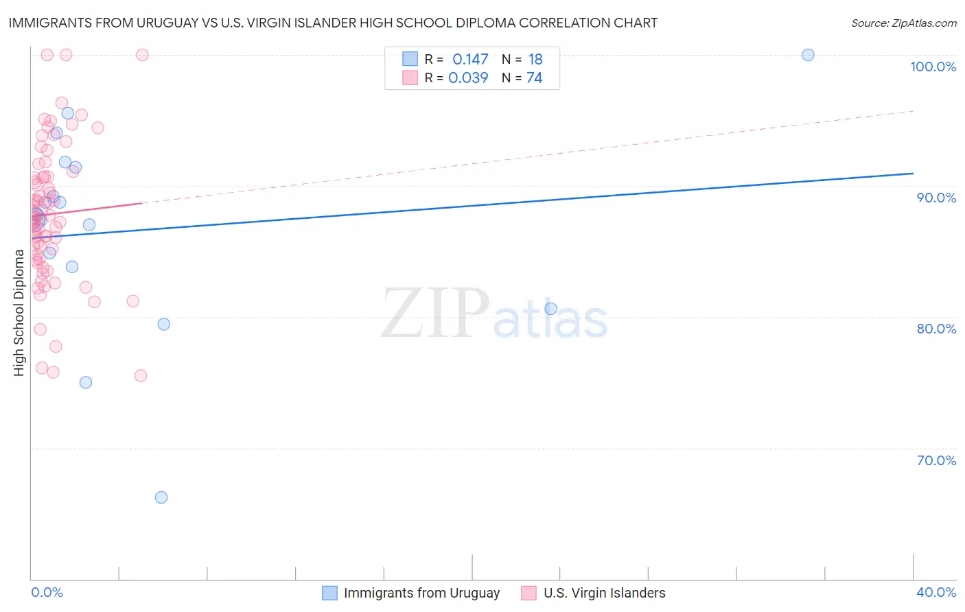 Immigrants from Uruguay vs U.S. Virgin Islander High School Diploma