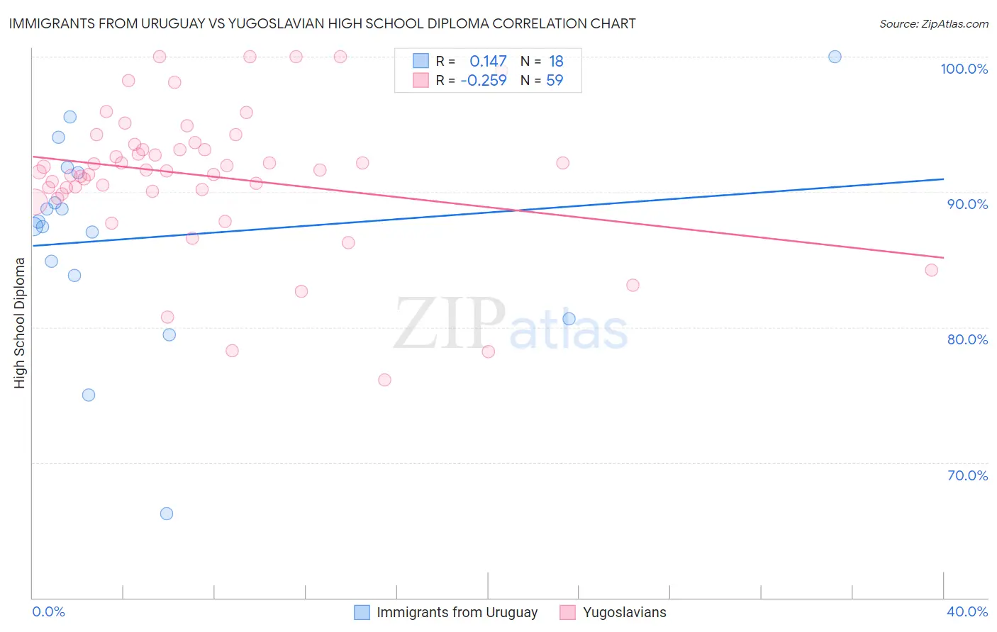 Immigrants from Uruguay vs Yugoslavian High School Diploma