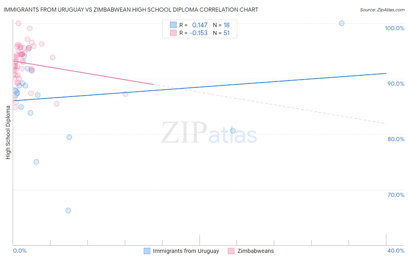 Immigrants from Uruguay vs Zimbabwean High School Diploma