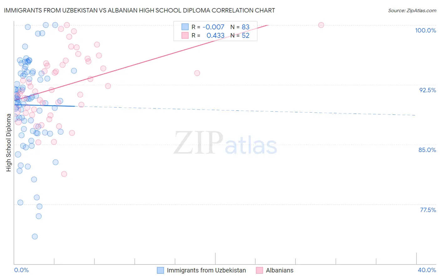 Immigrants from Uzbekistan vs Albanian High School Diploma