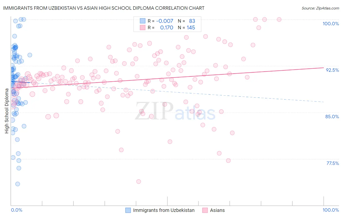 Immigrants from Uzbekistan vs Asian High School Diploma
