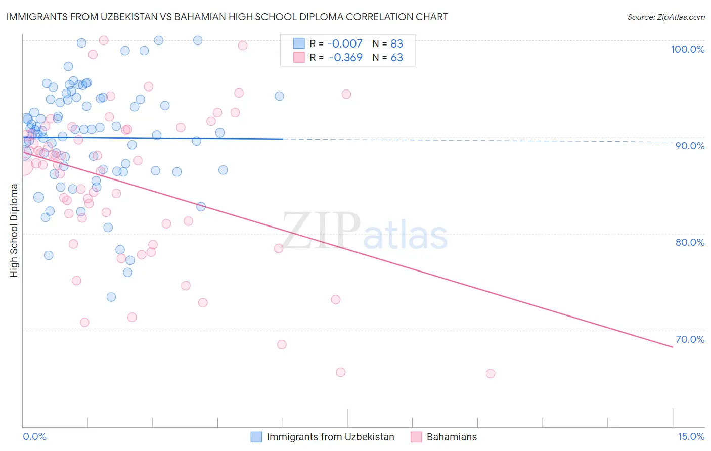 Immigrants from Uzbekistan vs Bahamian High School Diploma