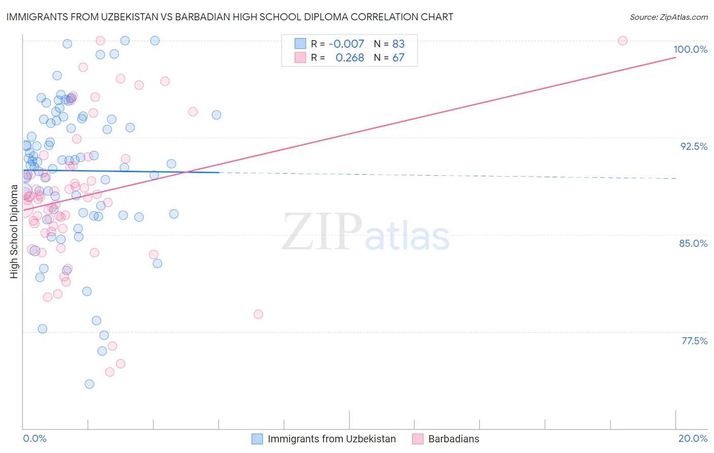 Immigrants from Uzbekistan vs Barbadian High School Diploma