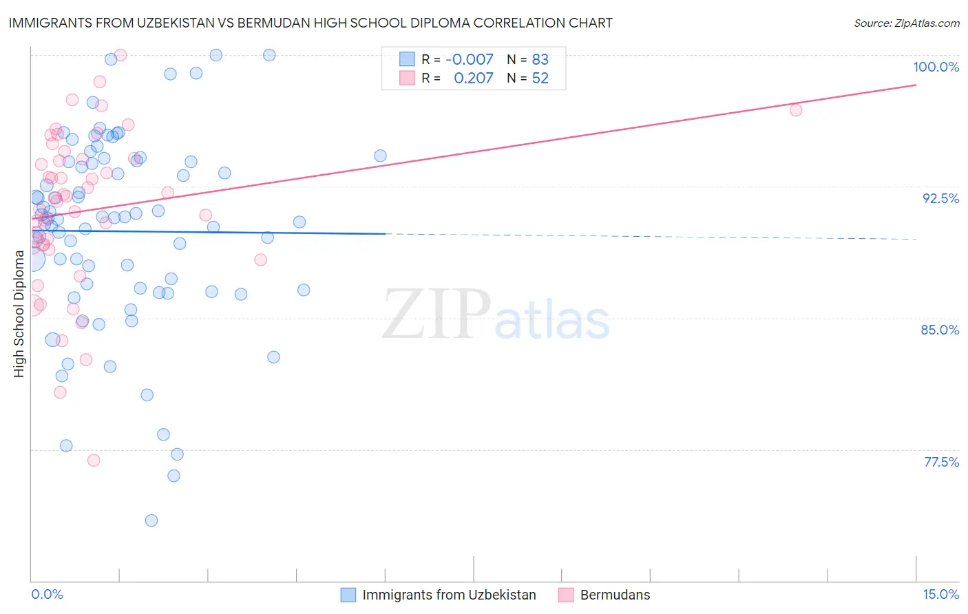 Immigrants from Uzbekistan vs Bermudan High School Diploma